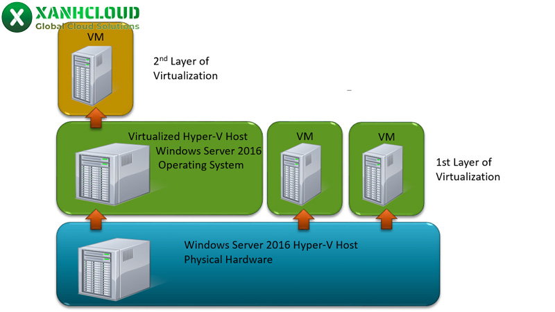 hyper-v-la-gi-4