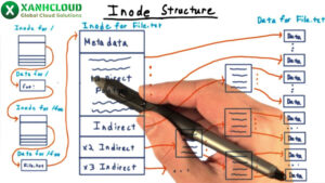 inodes-la-gi