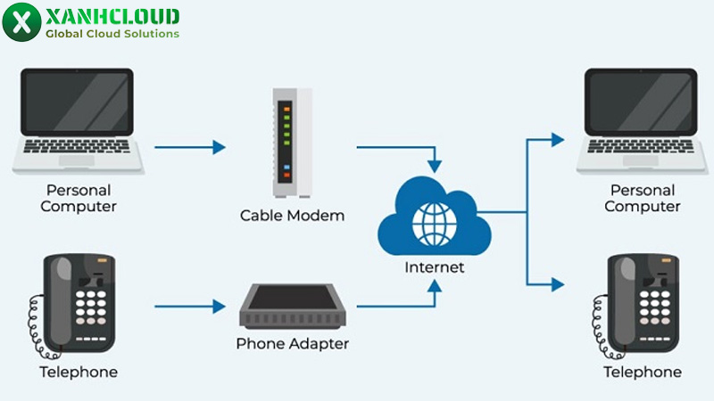 Cơ chế hoạt động của VoIP