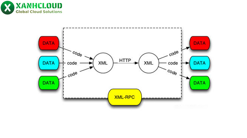 XML-RPC