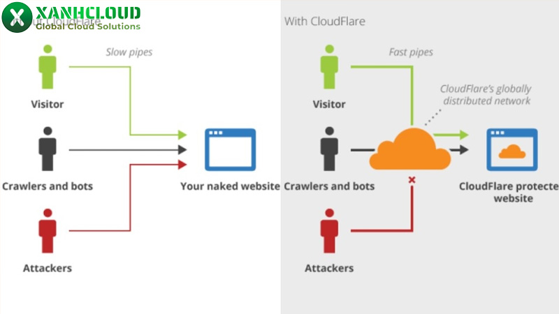 Cách hoạt động cơ bản của Cloudflare