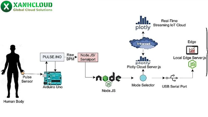 Phát triển IoT (Internet of Things)