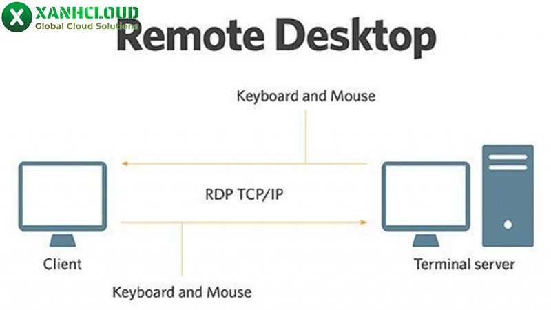 Remote desktop VPS là gì? Hướng dẫn sử dụng remote VPS chi tiết