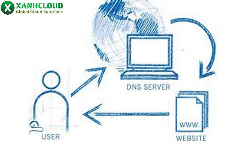 DNS là gì? Tất tần tật về DNS mà bạn nên biết