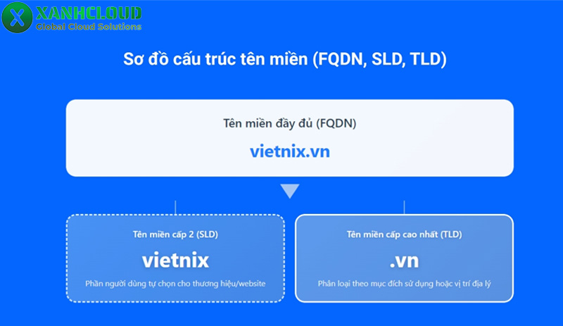 Hệ thống tên miền được tổ chức như thế nào?