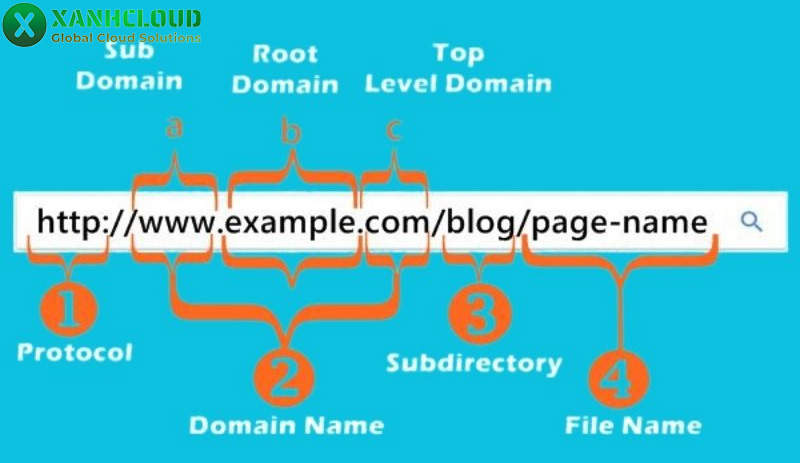 Hệ thống tên miền được tổ chức như thế nào?