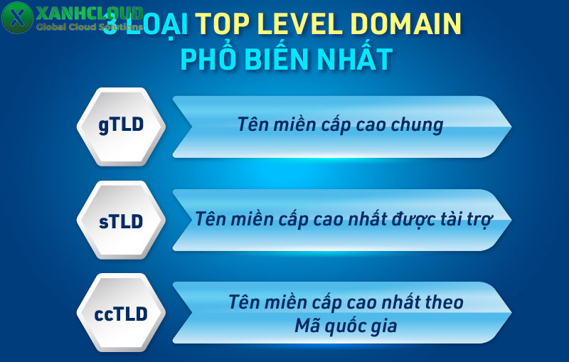 Tên miền .GOV là gì? Tên miền có đuôi GOV thuộc nhóm tên miền nào?