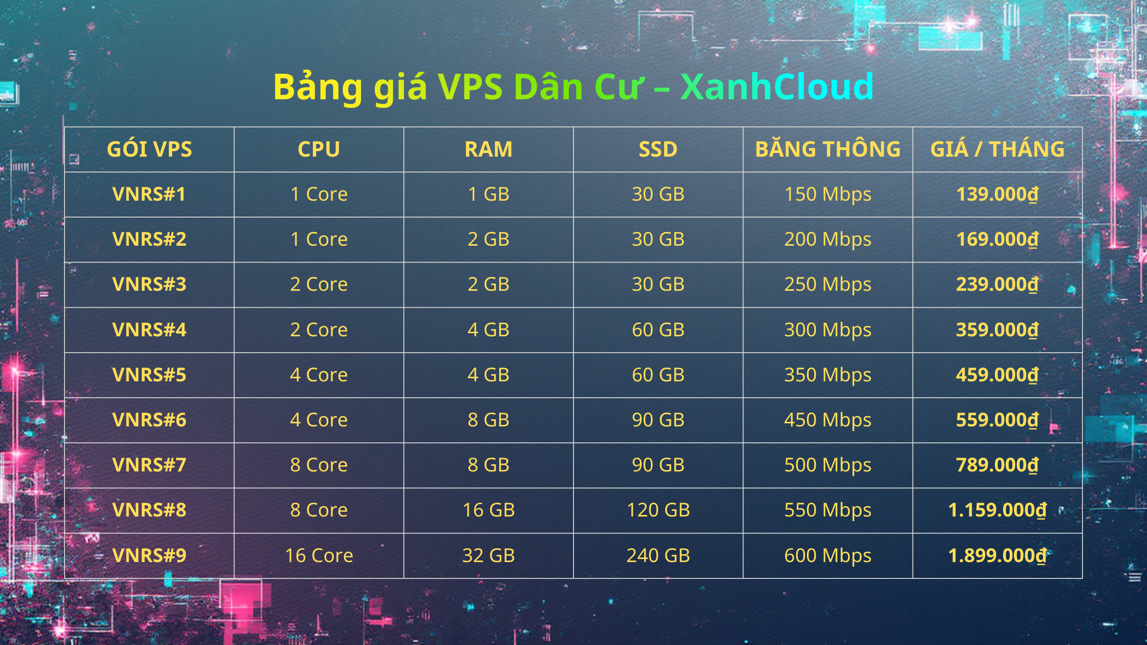 Bảng giá VPS Dân Cư – XanhCloud