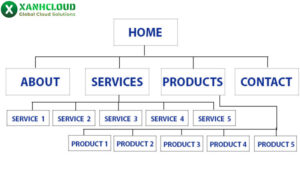 Hướng dẫn cách tạo sitemap cho WordPress nhanh và đơn giản