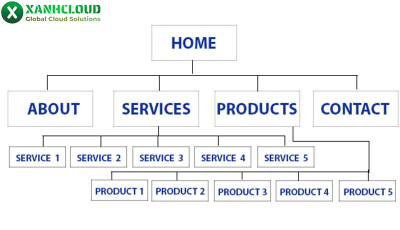 Hướng dẫn cách tạo sitemap cho WordPress nhanh và đơn giản