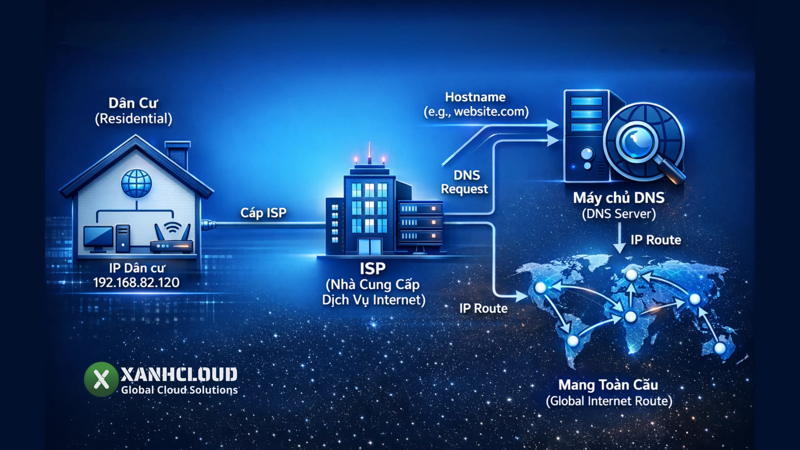 Sơ đồ mô hình IP dân cư – DNS – ISP – Hostname – Route mạng