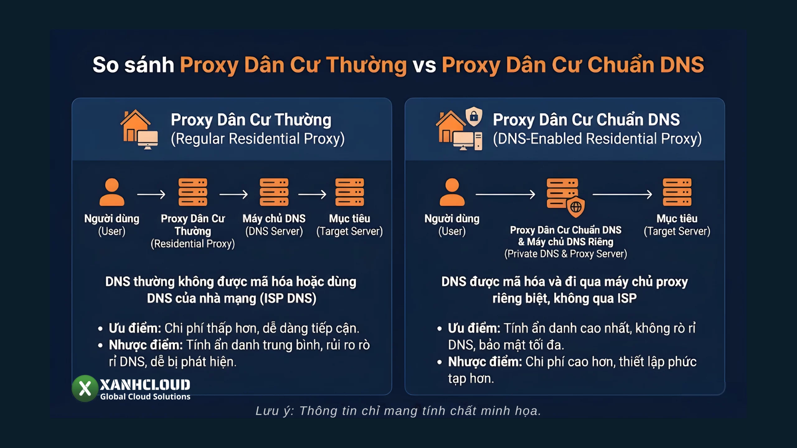 So sánh proxy dân cư thường và proxy dân cư chuẩn DNS