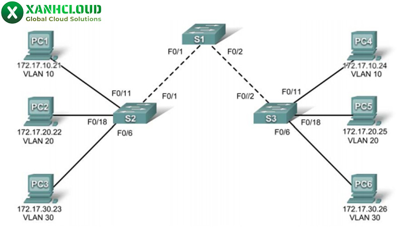 Hướng dẫn tạo, chia sẻ và cấu hình mạng VLAN chi tiết