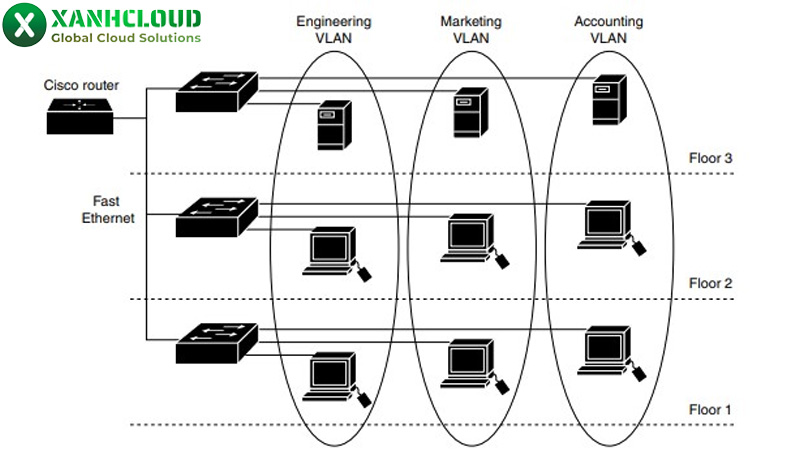 Hướng dẫn tạo, chia sẻ và cấu hình mạng VLAN chi tiết