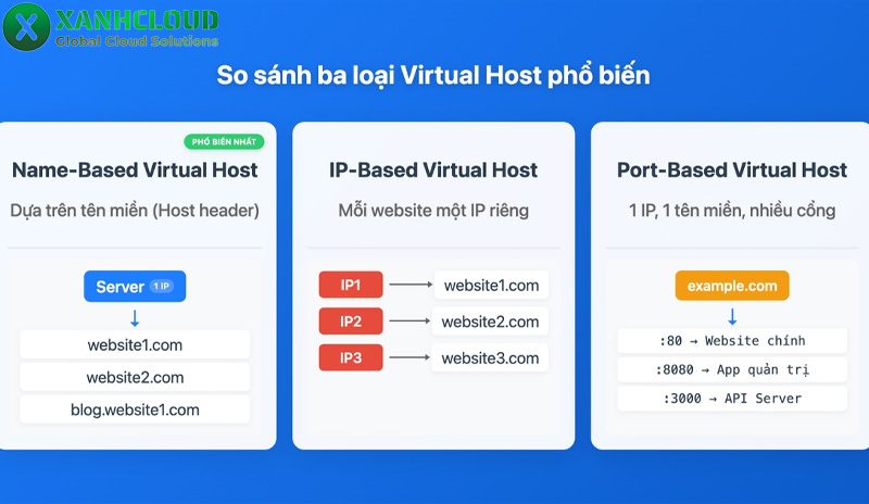 Virtual Hosts là gì? Cách tạo và những lợi ích khi sử dụng Virtual Hosts