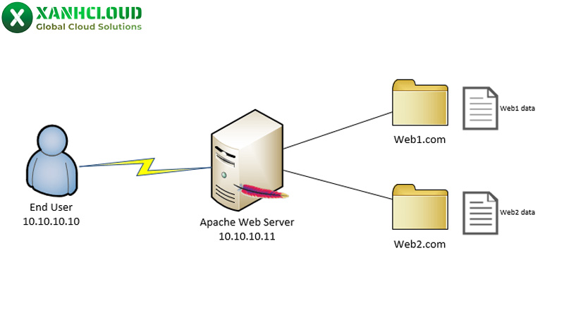 Virtual Hosts là gì? Cách tạo và những lợi ích khi sử dụng Virtual Hosts