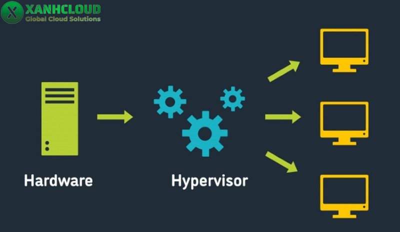 Virtualization Technology là gì? Các loại ảo hoá và cách thức hoạt động