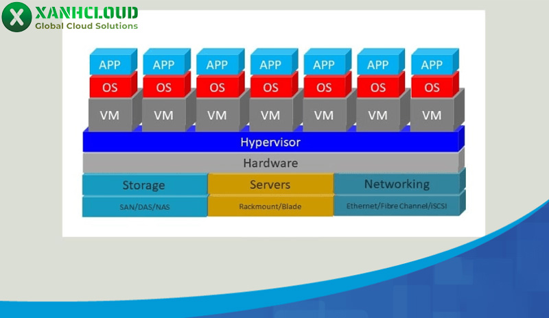 Virtualization Technology là gì? Các loại ảo hoá và cách thức hoạt động