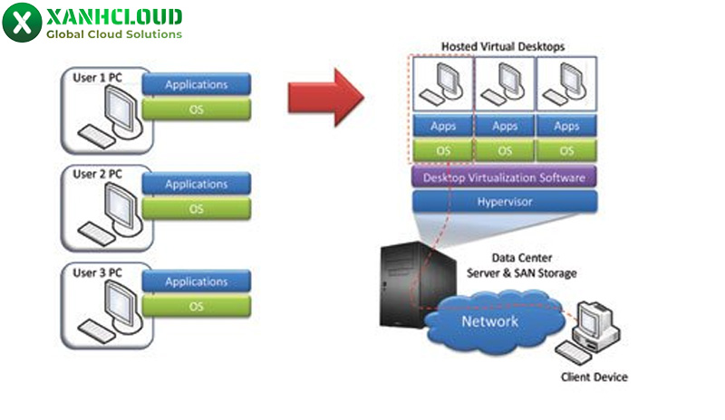 Virtualization Technology là gì? Các loại ảo hoá và cách thức hoạt động