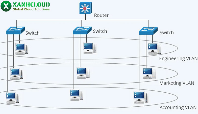 VLAN là gì? Phân loại, ưu nhược điểm và cách thức hoạt động