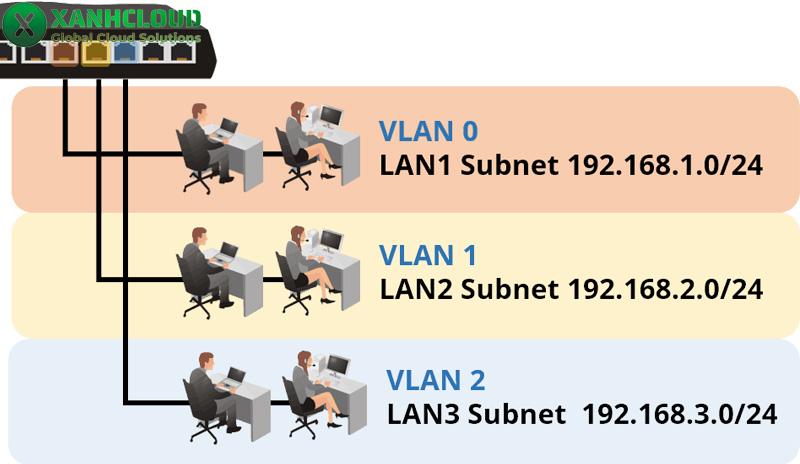 VLAN là gì? Phân loại, ưu nhược điểm và cách thức hoạt động