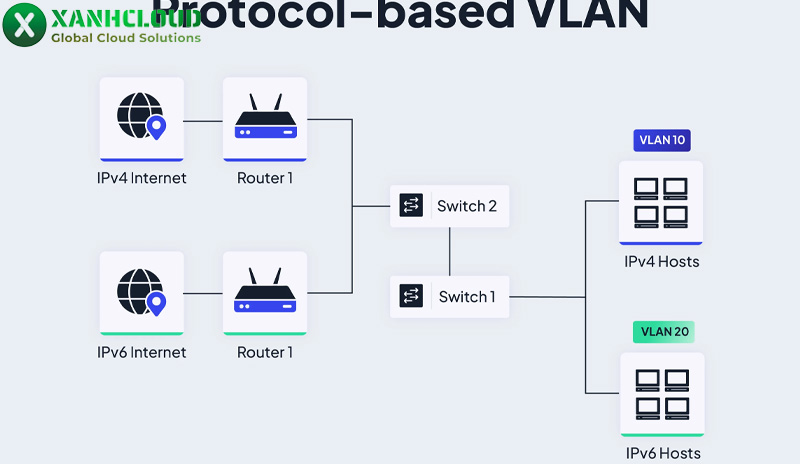 VLAN là gì? Phân loại, ưu nhược điểm và cách thức hoạt động