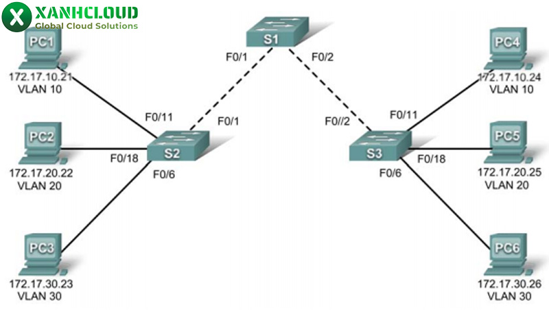 VLAN là gì? Phân loại, ưu nhược điểm và cách thức hoạt động