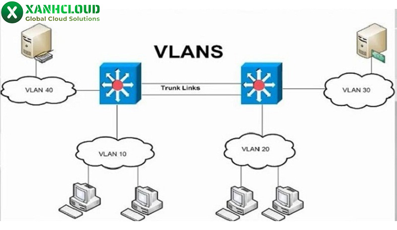 VLAN là gì? Phân loại, ưu nhược điểm và cách thức hoạt động
