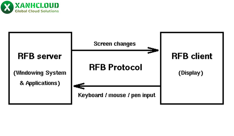 VNC là gì? Tổng hợp kiến thức về Virtual Network Computing từ A - Z