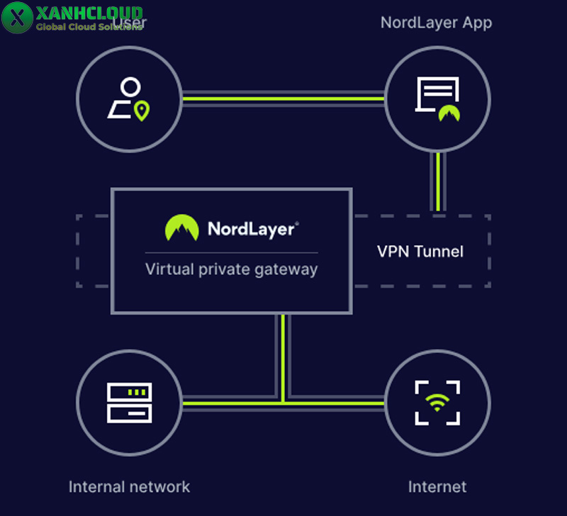 VPN Gateway là gì? Lợi ích và đặc điểm  của VPN Gateway