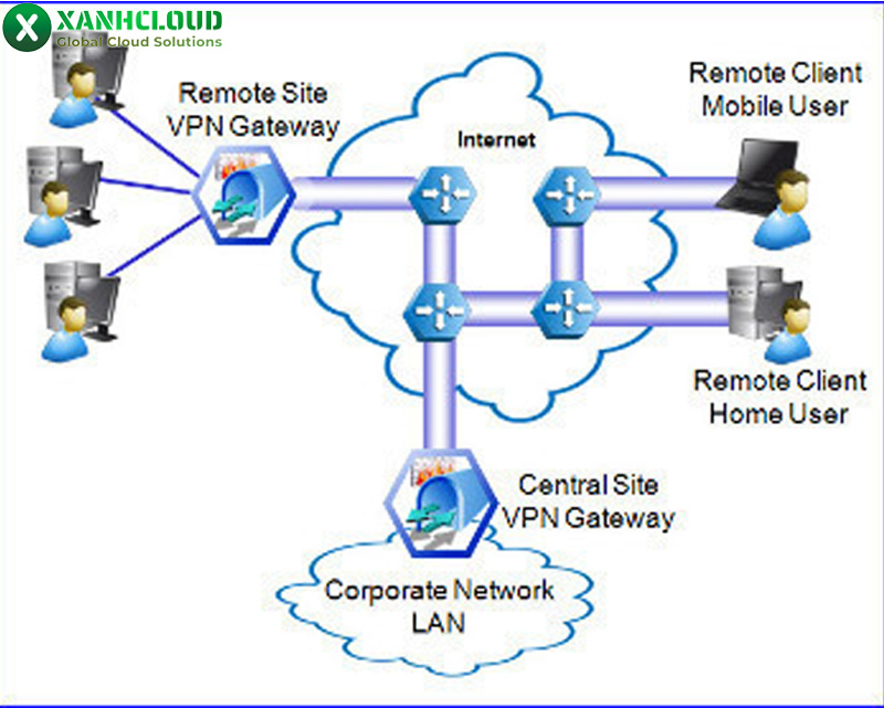 VPN Gateway là gì? Lợi ích và đặc điểm  của VPN Gateway
