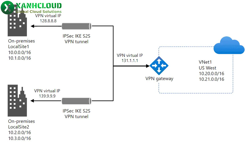 VPN Gateway là gì? Lợi ích và đặc điểm  của VPN Gateway