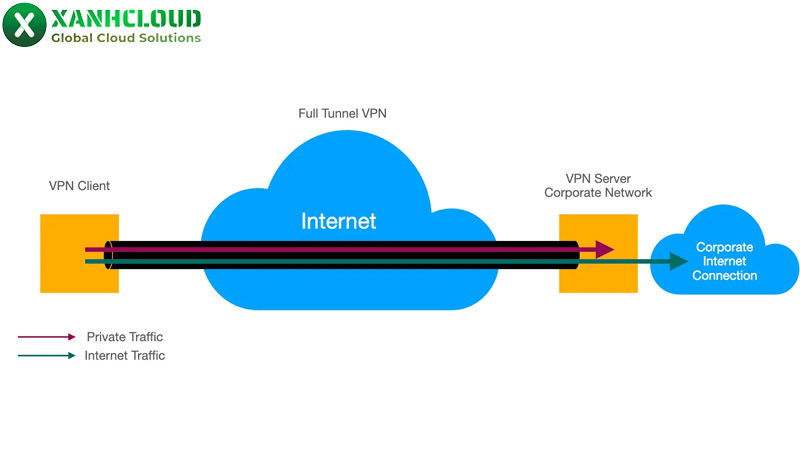 VPN là gì? Tổng hợp kiến thức về các loại VPN từ A -Z