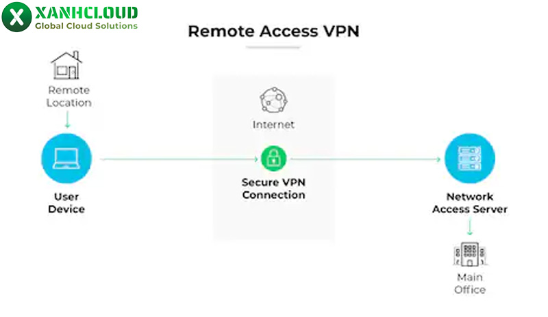 VPN là gì? Tổng hợp kiến thức về các loại VPN từ A -Z