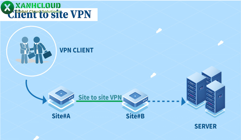 VPN là gì? Tổng hợp kiến thức về các loại VPN từ A -Z
