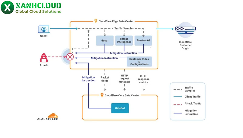 Anti DDoS của Cloudflare