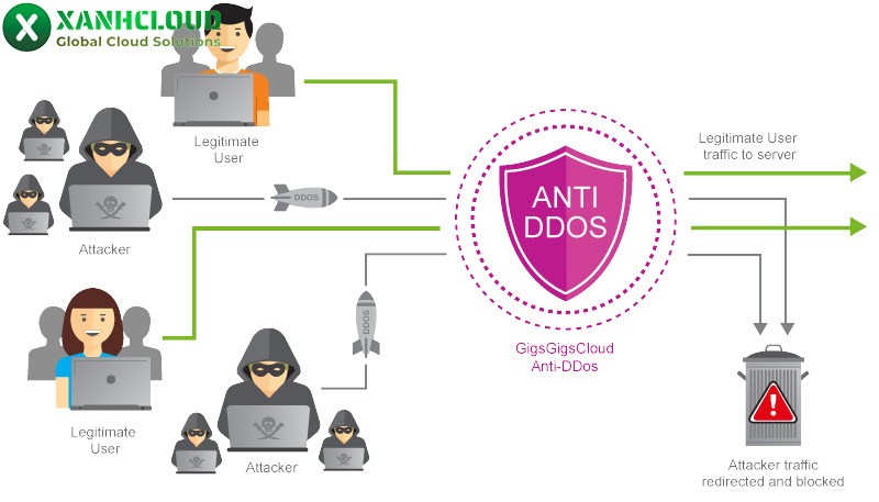 Tìm hiểu Anti DDoS là gì?