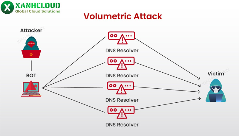 Tấn công Volumetric (Tấn công lưu lượng)
