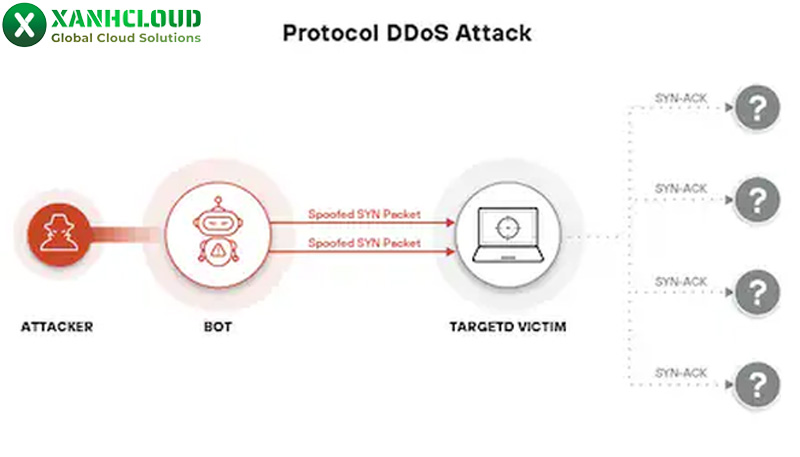 Tấn công Protocol (Tấn công giao thức)