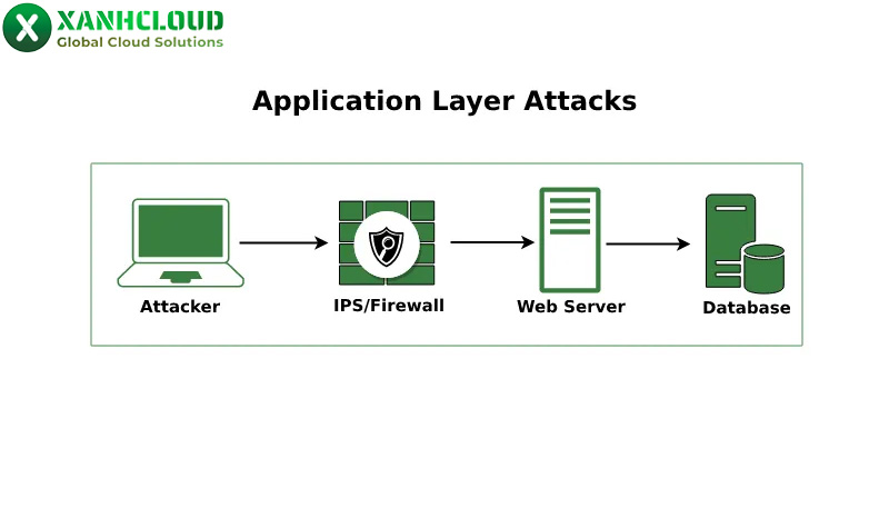Tấn công Application Layer (Tấn công lớp ứng dụng)