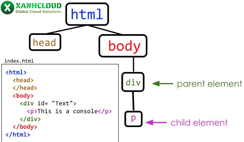 Div là gì? Hướng dẫn cách dùng thẻ div trong HTML chi tiết