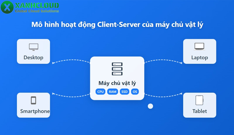 Máy chủ vật lý là gì? Cách thức hoạt động của server vật lý