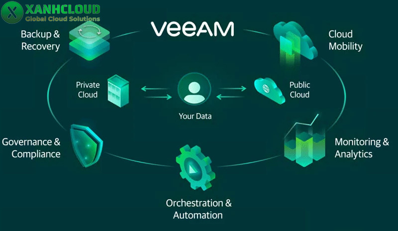 Veeam Backup là gì? Tính năng và cách thức hoạt động Veeam Backup