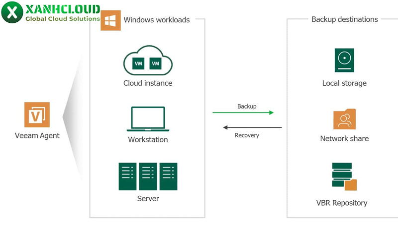 Veeam Backup là gì? Tính năng và cách thức hoạt động Veeam Backup
