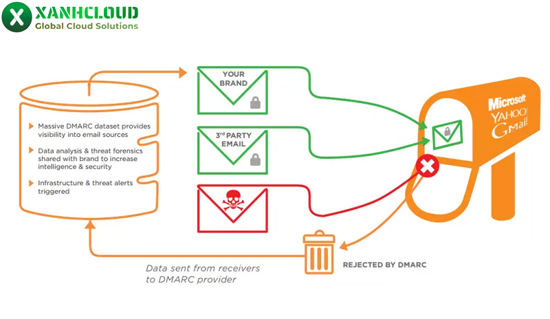 DMARC là gì? Hướng dẫn cách tạo DMARC Record đơn giản