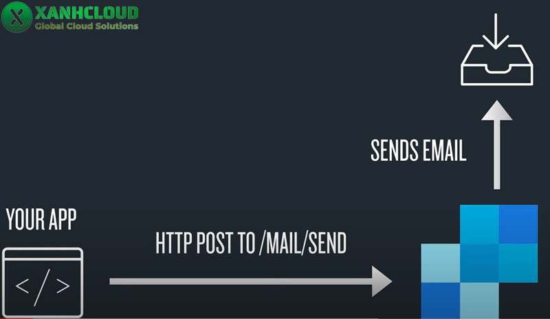 Sendgrid là gì? Tính năng và cách sử dụng Sendgrid hiệu quả