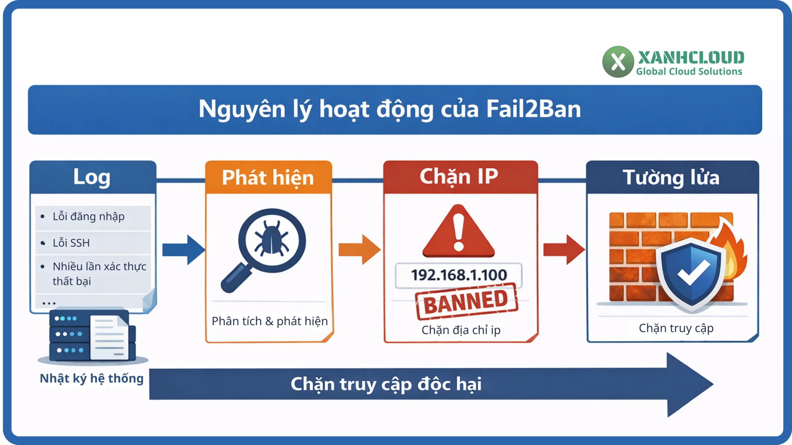 Fail2Ban Nguyên lý hoạt động