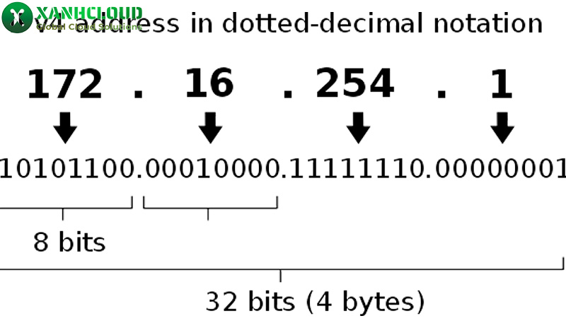 Địa chỉ IP là gì? Hướng dẫn cách xem địa chỉ IP nhanh và đơn giản nhất