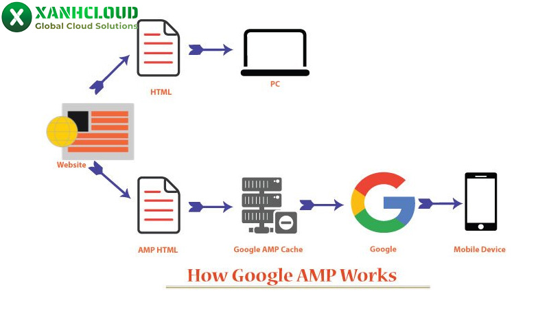 Google AMP là gì? Hướng dẫn cài đặt AMP cho website chi tiết