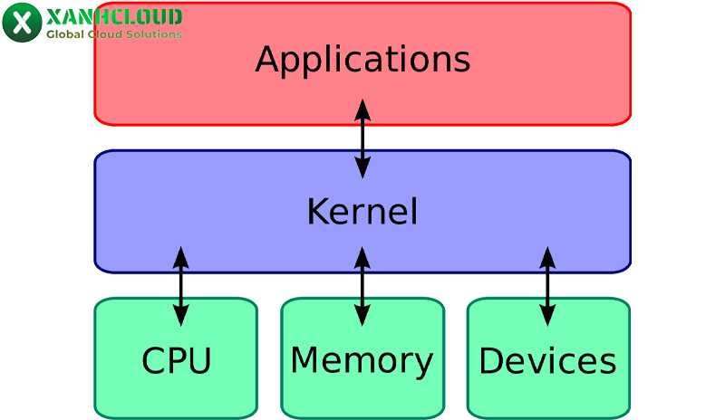 Linux là gì? Hướng dẫn cách cài hệ điều hành linux